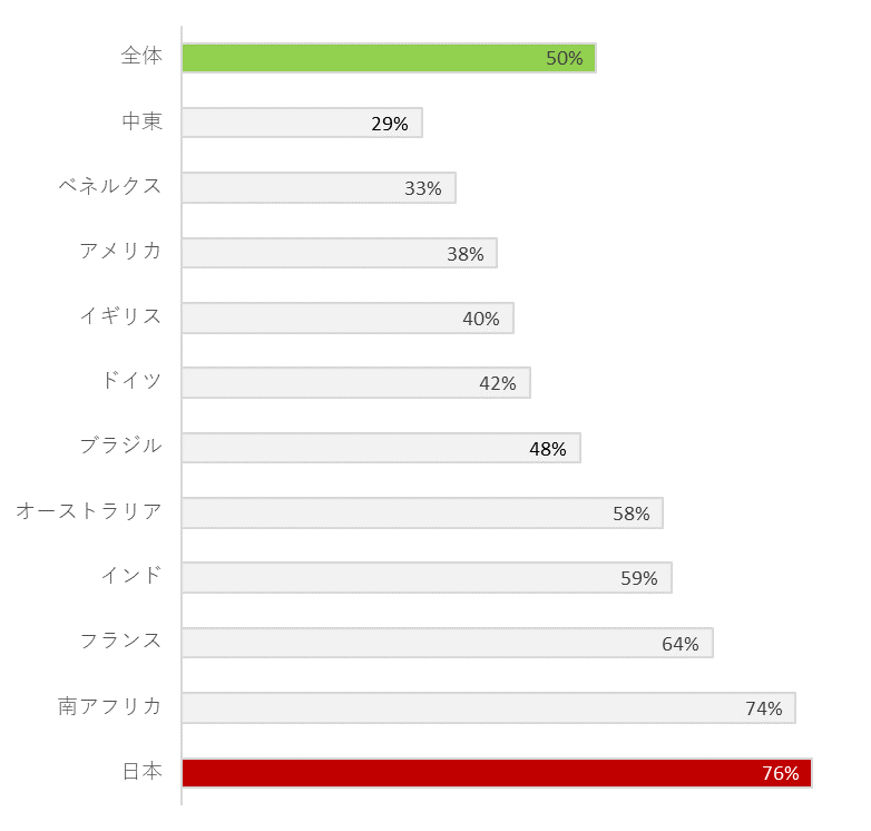 グラフ2 データ保護法制を遵守するのは困難だと回答した企業の比率