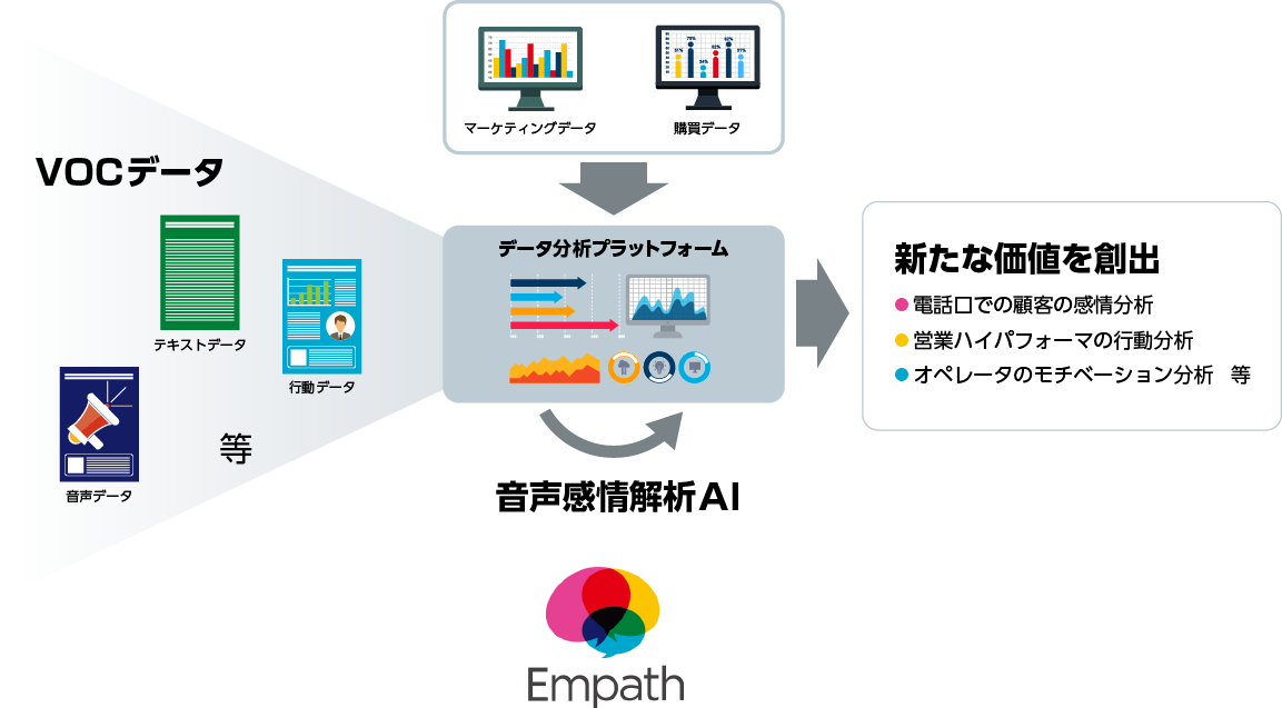 マクニカネットワークスとempathが協業 感情解析によるvoc分析ソリューションを提供 Enterprisezine エンタープライズジン