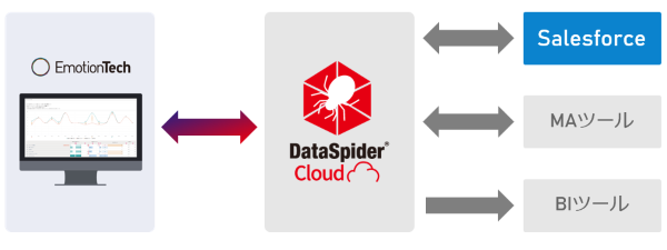 Dataspider Cloud と Emotiontech が連携強化 他のサービスとも連携へ Enterprisezine エンタープライズジン