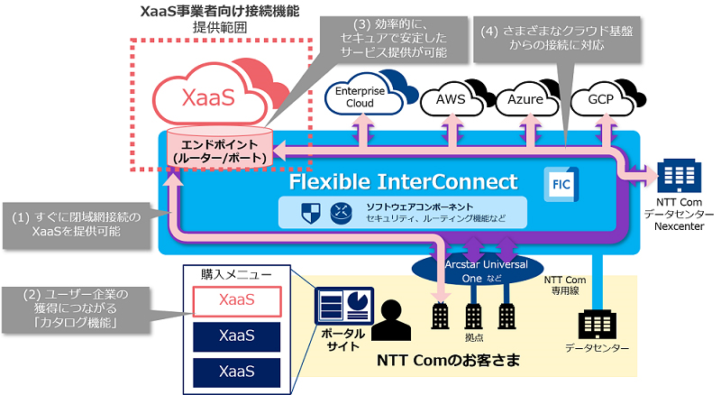 Nttコミュニケーションズ 次世代インターコネクトサービスにてxaas事業者向け接続機能を提供へ Enterprisezine エンタープライズジン