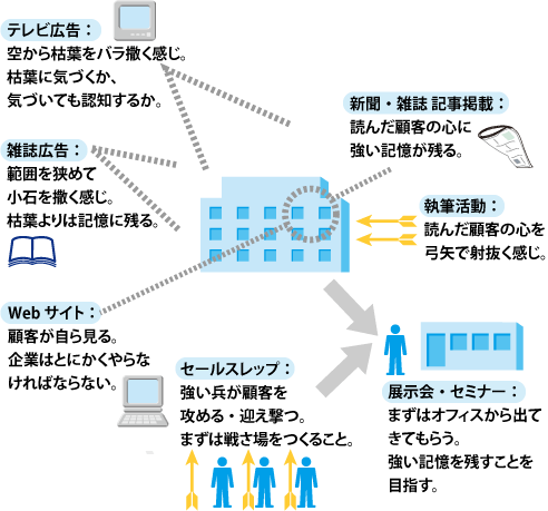 図1:主要プロモーション活動のイメージ
