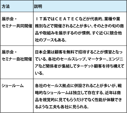 図3:展示会・セミナー・ショールーム