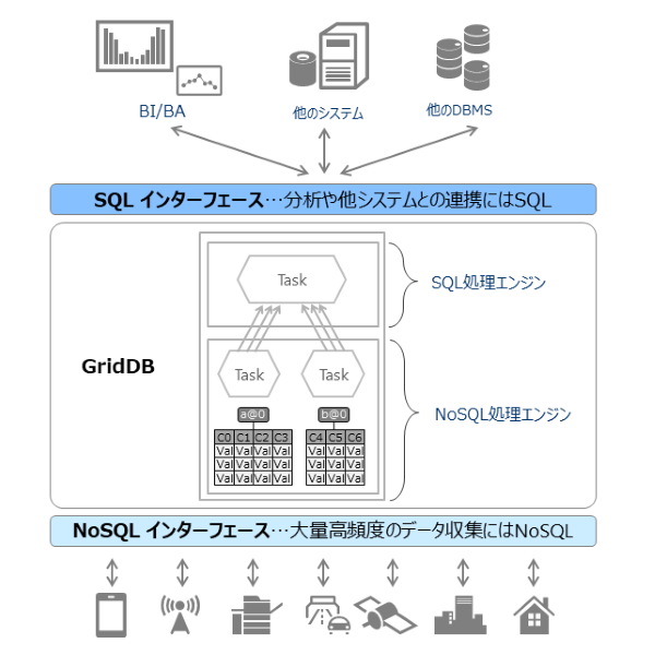 東芝 デジタルソリューションズ Griddb のsqlインターフェースをオープンソースとして無償公開 Enterprisezine エンタープライズジン