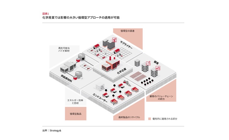 Pwcネットワークのstrategy 化学産業の調査レポート サーキュラーエコノミー 発表 Enterprisezine エンタープライズジン
