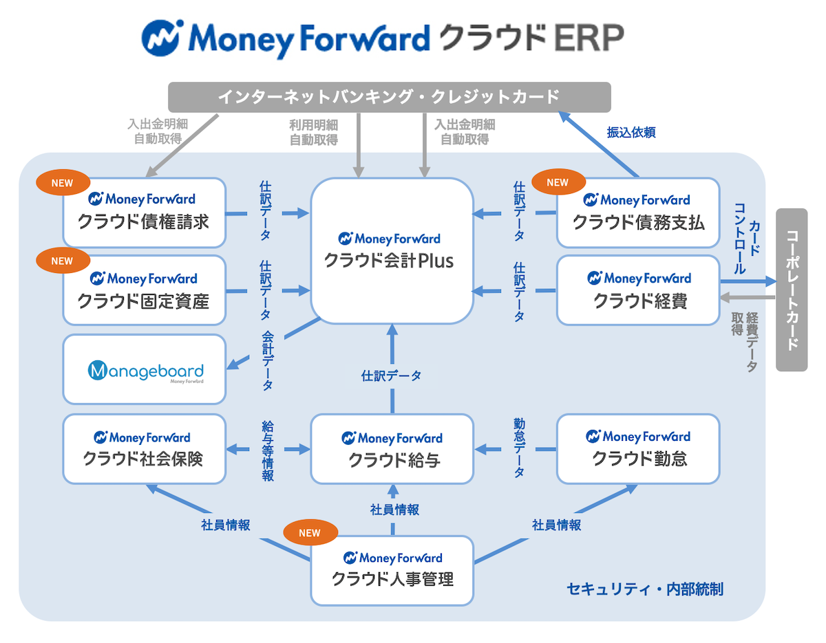 中堅企業のクラウド型erp 市場に本格参入するマネーフォワード 淡路島シフト のパソナグループで導入 Enterprisezine エンタープライズジン