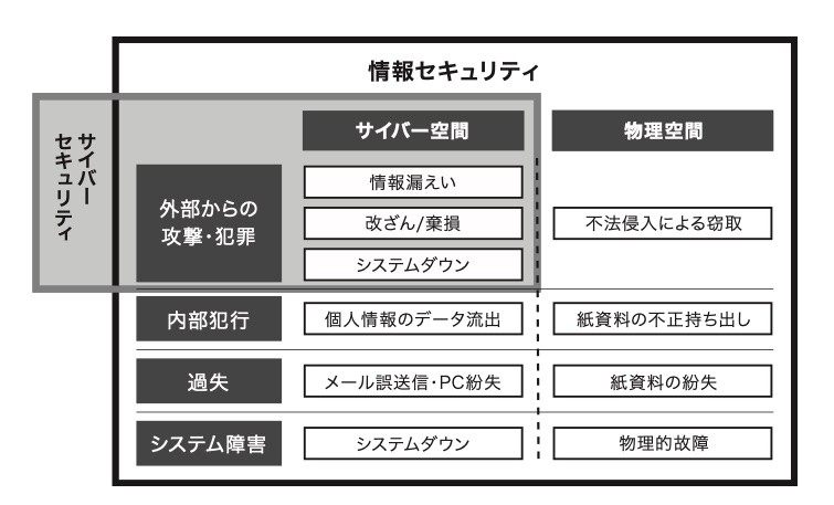 企業を強くするサイバー演習 04 情報セキュリティとサイバーセキュリティは何が違う 1 2 Enterprisezine エンタープライズジン