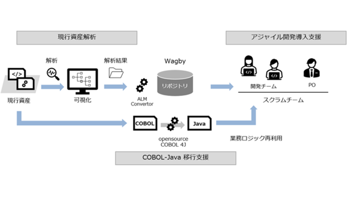 Tshや日立など3社 レガシー資産解析によるローコード開発支援へ Enterprisezine エンタープライズジン