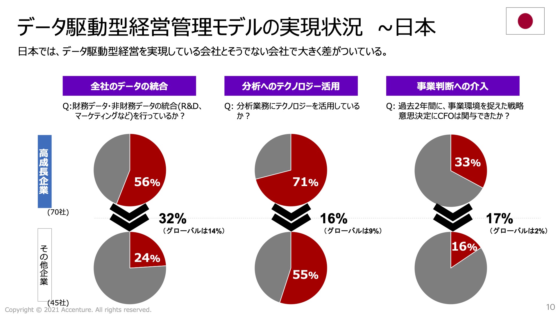 アクセンチュア調査 Cfoはデータを活用し事業判断への介入度を増やすべき Enterprisezine エンタープライズジン