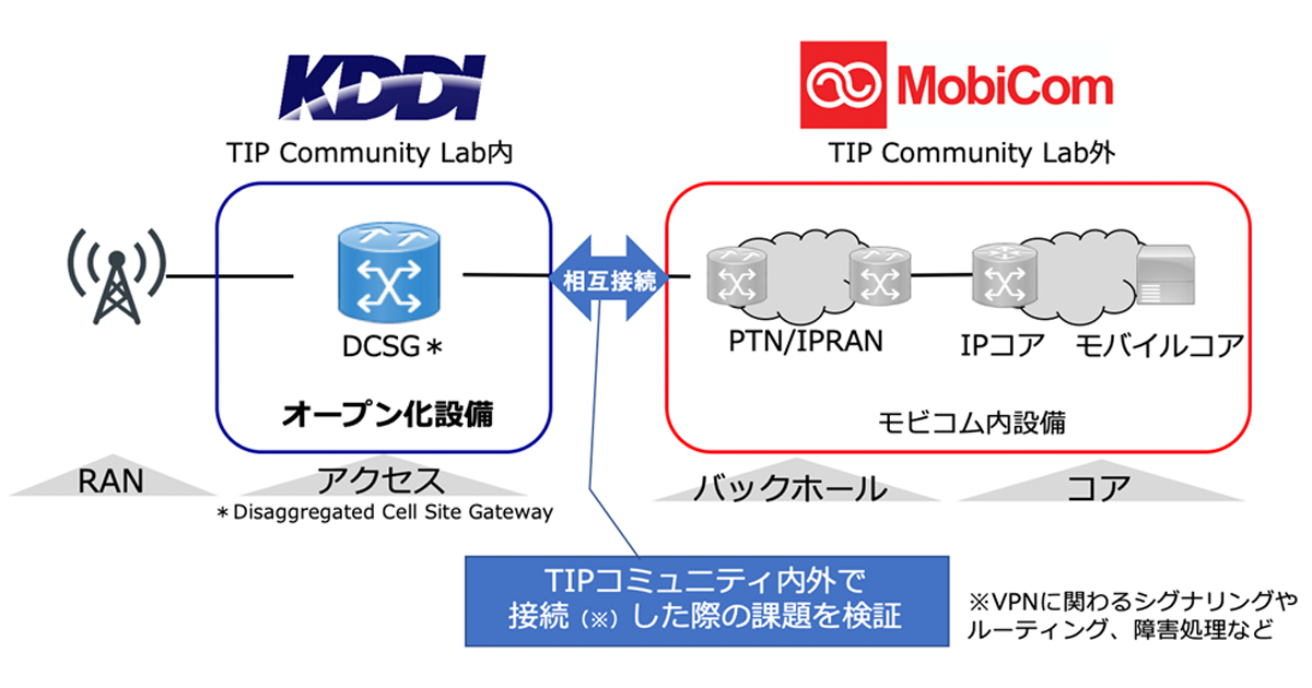 Kddiとモビコム 5gアクセス設備オープン化で2国間相互接続実証へ Enterprisezine エンタープライズジン