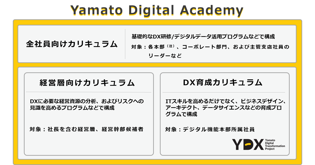 ヤマトhd Ydaで経営層を含むデジタル人材育成を目指す Enterprisezine エンタープライズジン