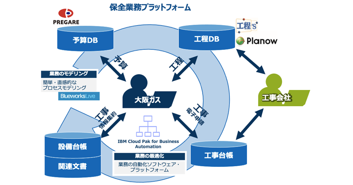 日本ibm 大阪ガスにおける保全業務のdx推進 Enterprisezine エンタープライズジン