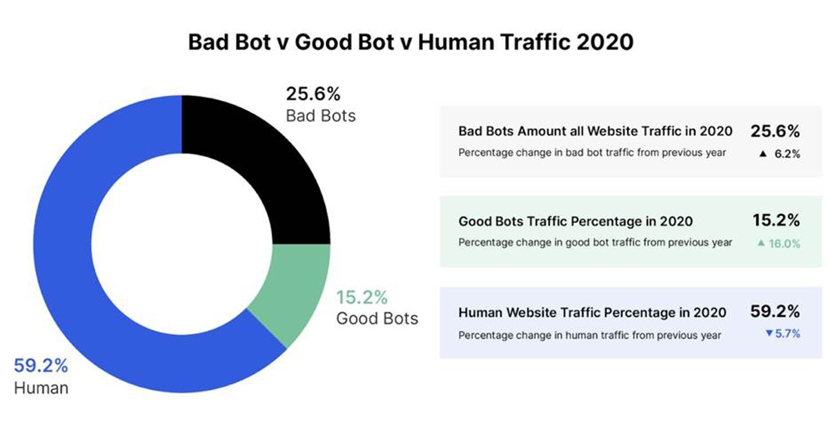 悪質なボットトラフィックが増加 Imperva ボットに関する年次調査 Enterprisezine エンタープライズジン
