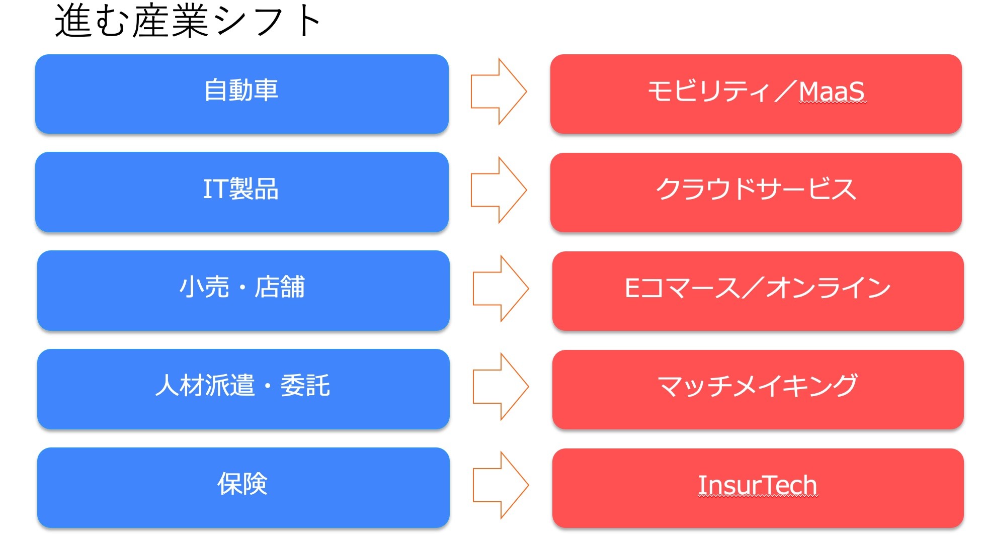 産業シフト とは何か デジタルがもたらす産業の質的変化を捉える 1 2 Enterprisezine エンタープライズジン