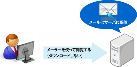 IMAP(Internet Message Access Protocol)