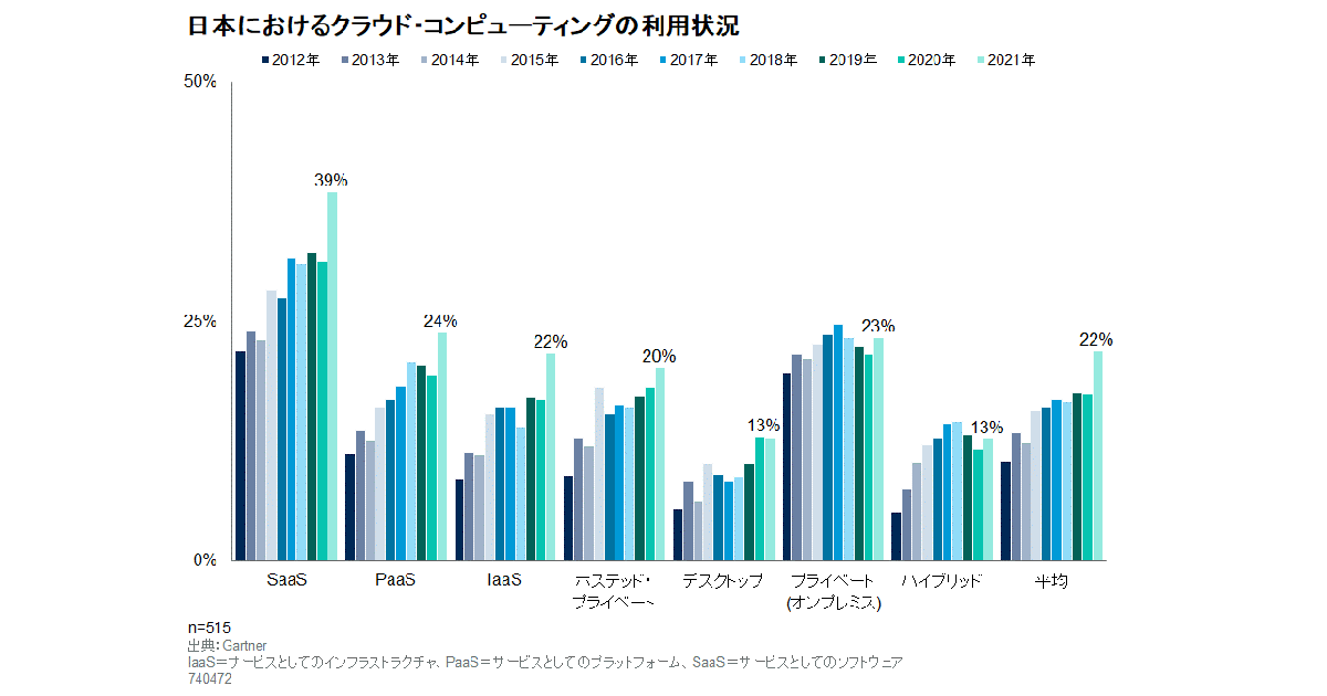 課題はマネジメント層の理解 ガートナー クラウドに関する調査 Enterprisezine エンタープライズジン