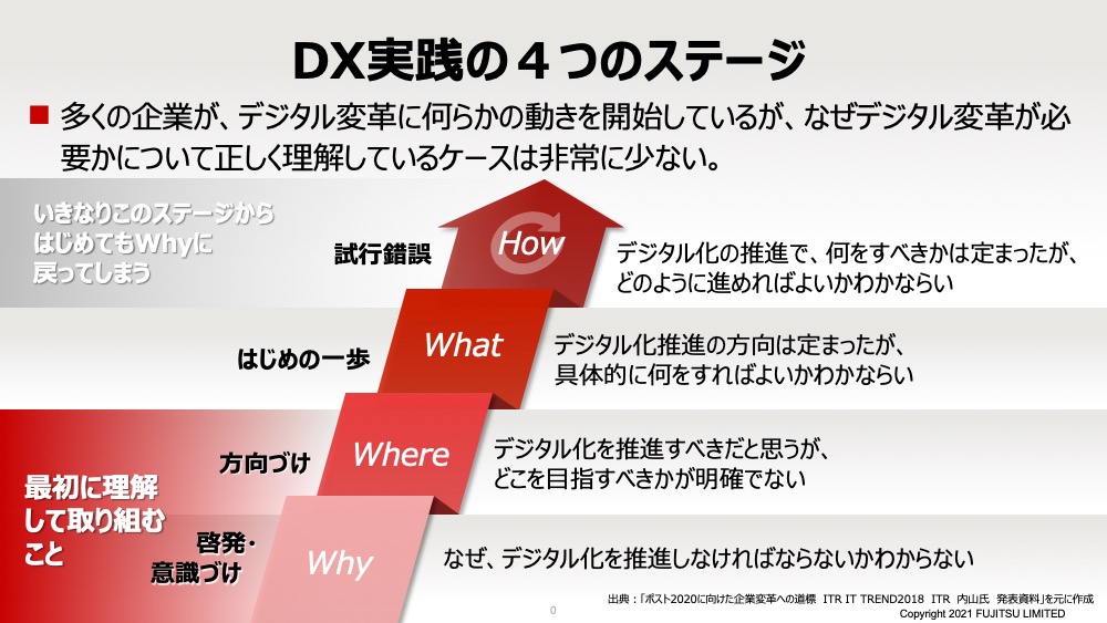 デジタル変革（DX）実践のための進め方～4つのステージと推進の勘所 (1