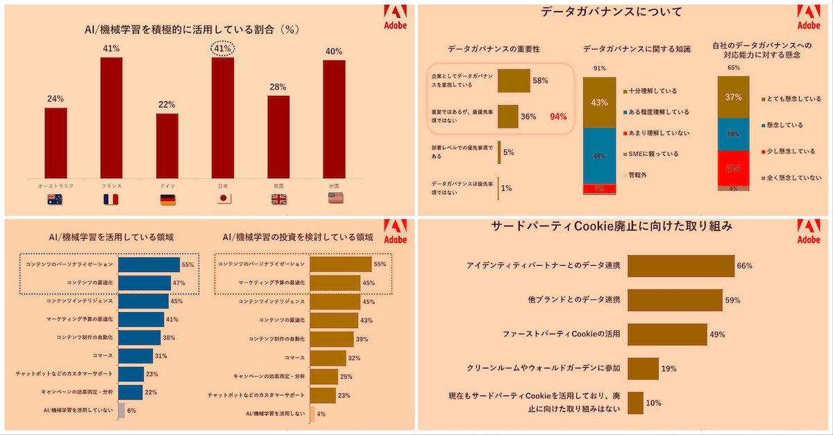 アドビ調査 日本はマーケティングにおいてはデジタル後進国ではない 課題は パーソナライズ データ ガバナンス Cookie脱却 Enterprisezine エンタープライズジン
