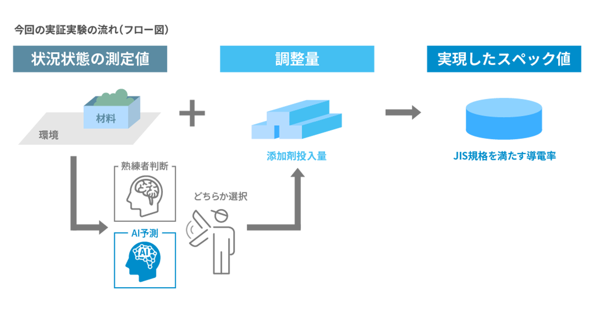 継承難しい熟練技能をaiで 三菱総研dcsと中島合金が純銅鋳造で実証実験 Enterprisezine エンタープライズジン