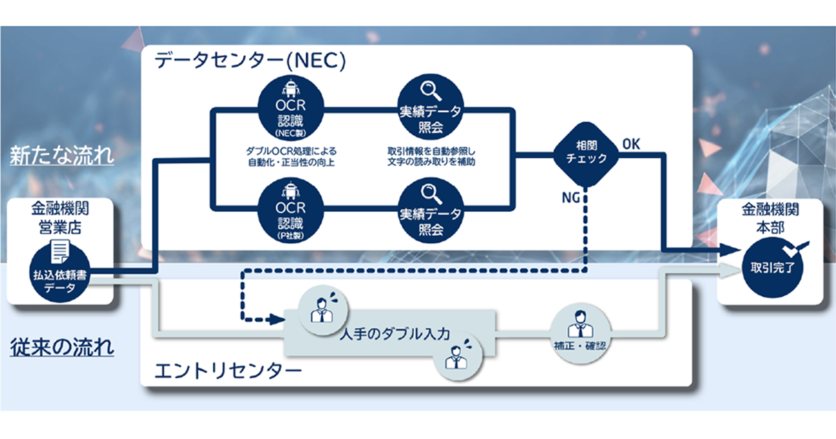 Nec しんきん情報サービス 2つのocr活用した 為替bpoサービス の稼働を来春には2倍に Enterprisezine エンタープライズジン