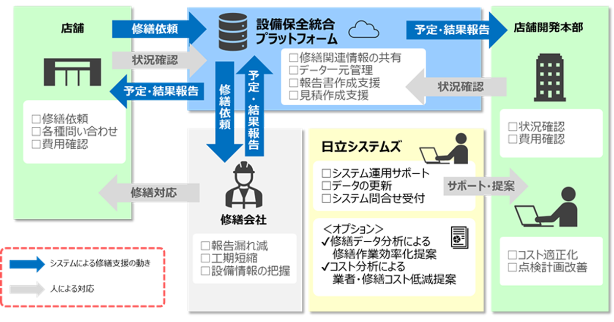 アダストリア1 300店舗に日立システムズの 設備メンテナンスサポート 採用 約84 の工数削減へ Enterprisezine エンタープライズジン