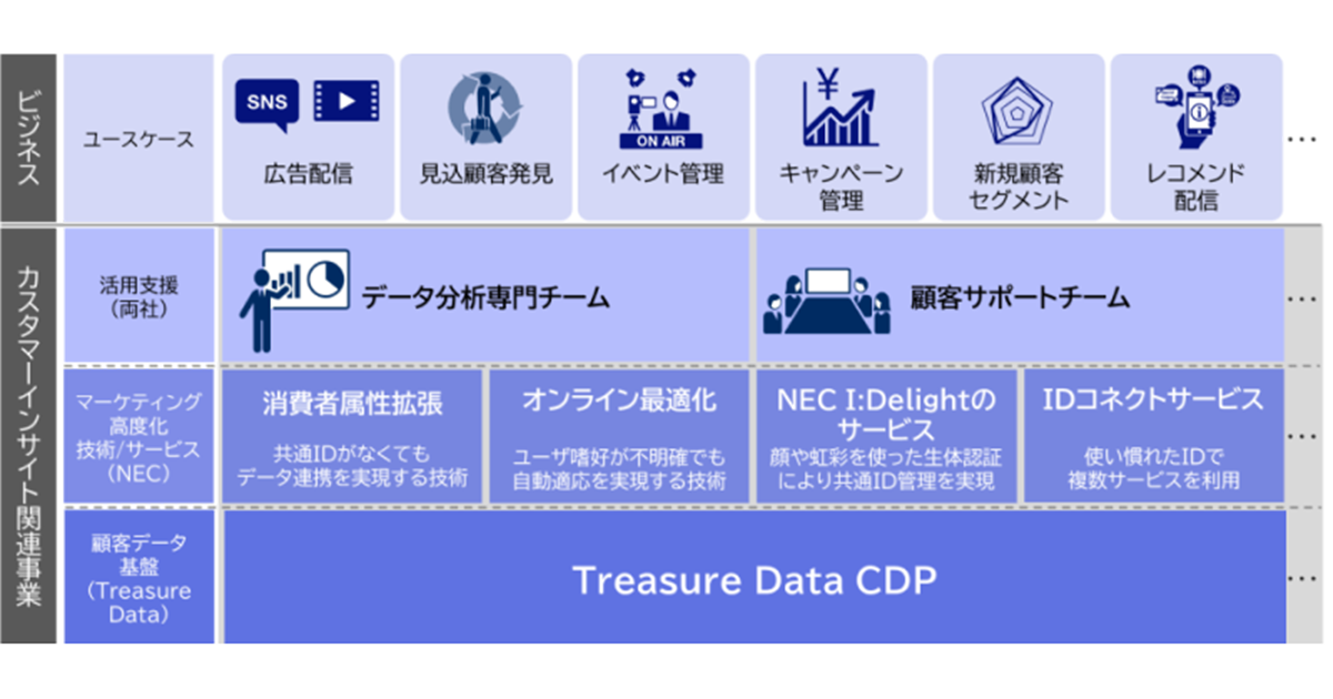 NECとトレジャーデータがCDP領域で業務提携 2025年度末までに100億円の売上を目指すEnterpriseZine（エンタープライズジン）