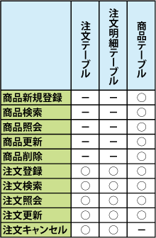 図3:機能とテーブルの関係有無を表現