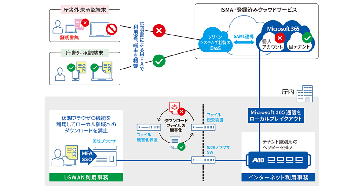 元ソルジャー、クラウド　Cloud, Ex-SOLDIER ボーダーレス　英語 福岡県志免町、クラウド基盤強化に「A10 Thunder CFW」を導入 自治体DX
