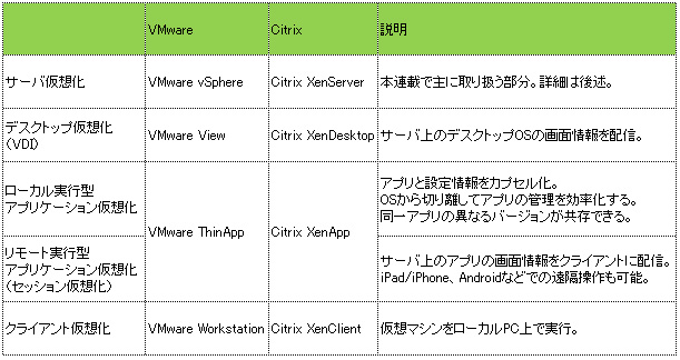 VMwareとCitrixの仮想化製品ラインナップ