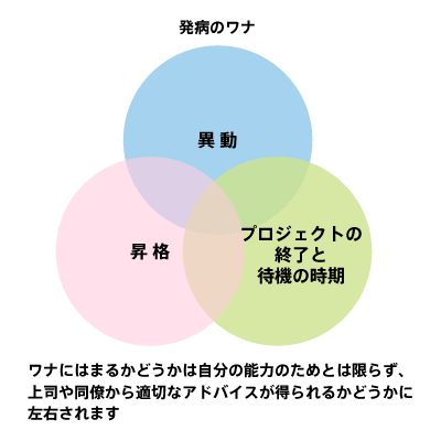 発病のワナ