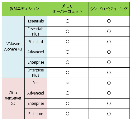 表:エディションごとの機能比較