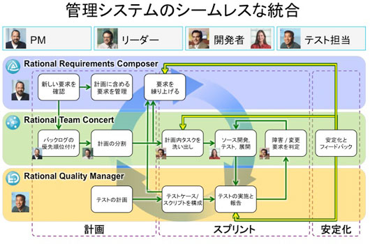 管理システムのシームレスな統合