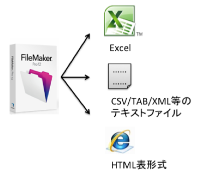 インポートできるファイルの種類のほか、HTMLの表としてもエクスポート可能