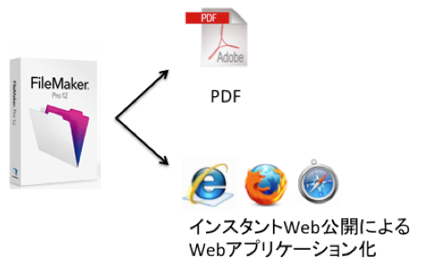 初期状態でPDFの出力可能。インスタントWeb公開によるWebアプリ化も