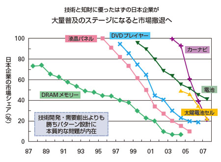 日本企業の市場シェアの推移 小川紘一著『国際標準化と事業戦略』(白桃書房)1章より抜粋