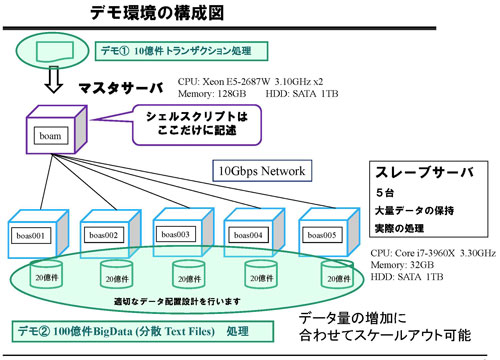 デモ環境の構成図