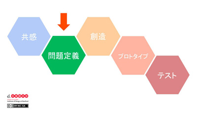 d.school 問題定義の位置づけ