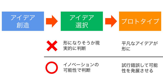 アイデア選択とプロトタイプ作成のプロセス
