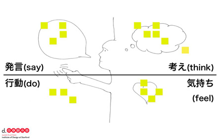 共感マップ d.school