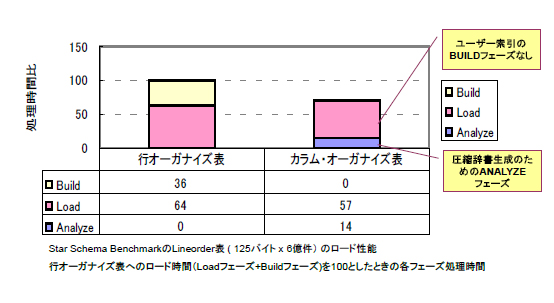 <<図1: LOADユーティリティの処理性能>>