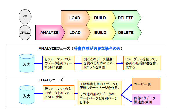 <<図2: カラム・オーガナイズ表におけるLOADユーティリティの各フェーズ>>