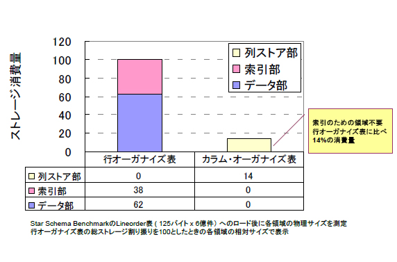 <<図3: カラム・オーガナイズ表のデータ圧縮効果>>