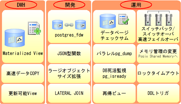 図1:PostgreSQL 9.3の主な新機能