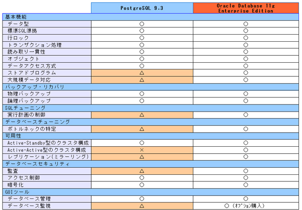図2:PostgreSQLに未実装のエンタープライズ向け機能