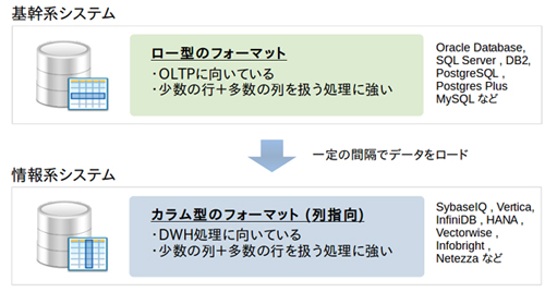 図3:ロー型とカラム型の使い分け (image03.png)