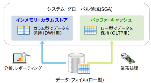図4:Oracle Database In-Memoryのデュアル・フォーマット (image04.png)