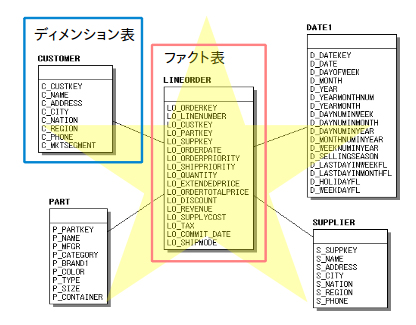 図1:Star Schema Benchmarkのテーブル構成 (image02.png)