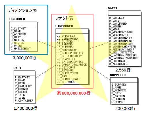 図1:Star Schema Benchmarkのデータ・モデル