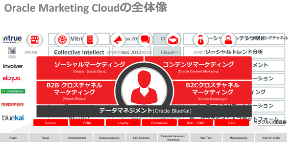 Oracle Marketing Cloudの全体像