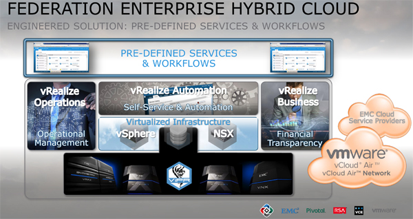 EMC Federationのハイブリッドクラウドの構成イメージ