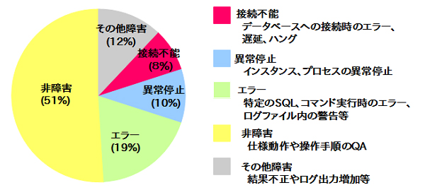 図1:2014年お問い合わせ分類